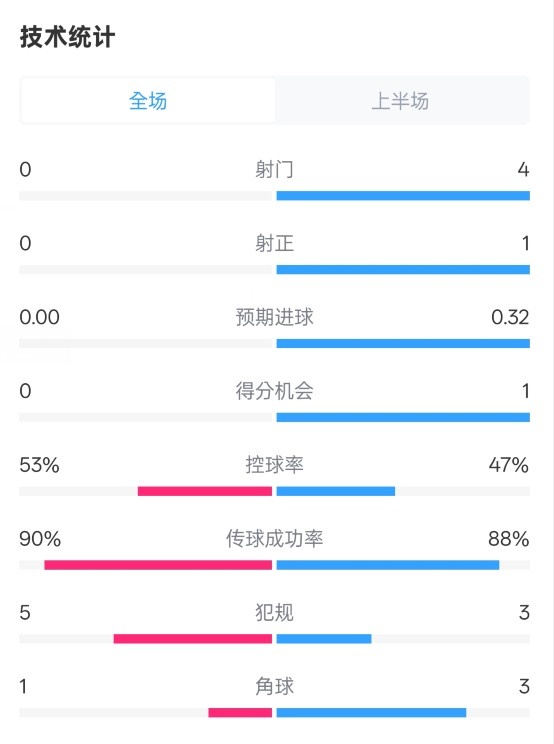  0射門！切爾西半場(chǎng)0-0哥本哈根數(shù)據(jù)：射門0-4，控球率53%-47%