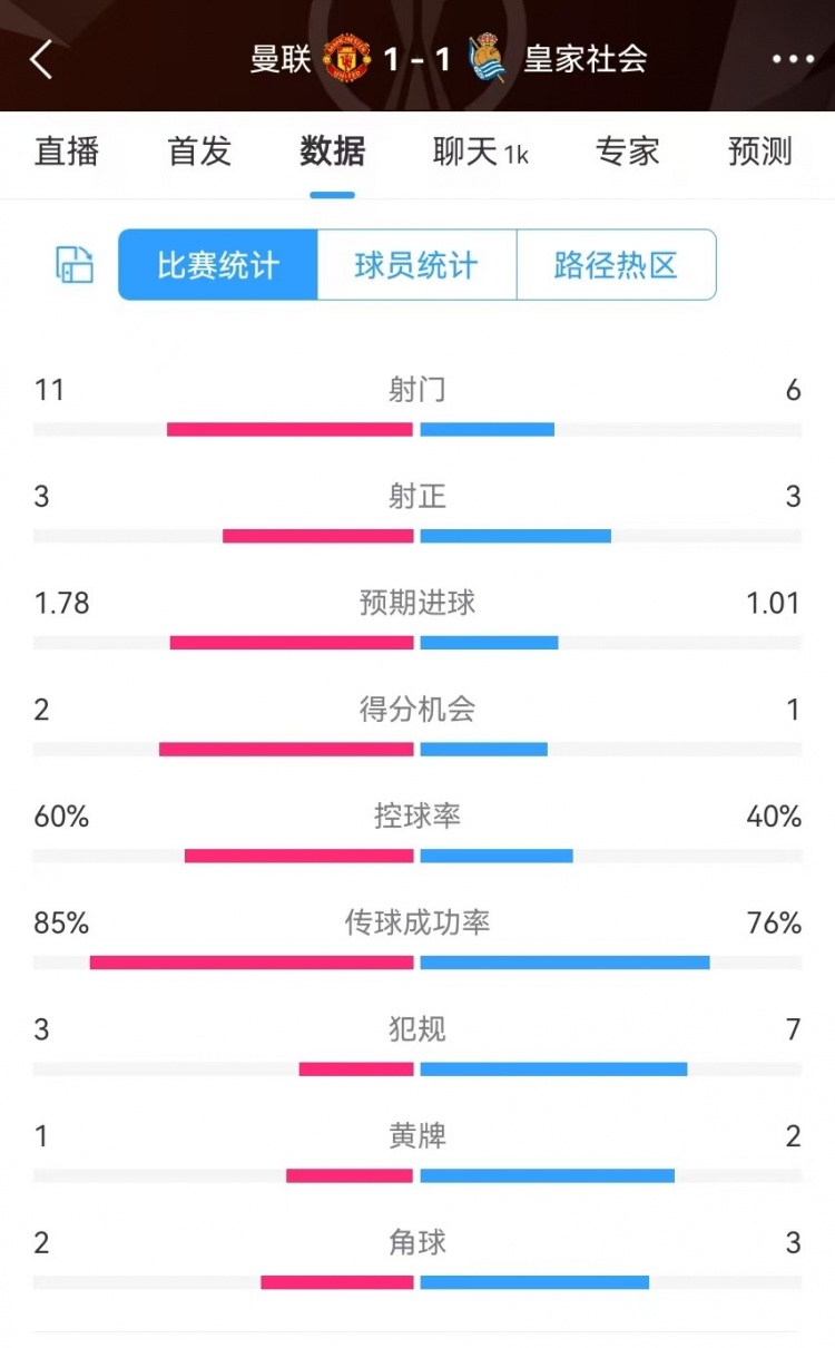  曼聯(lián)半場數(shù)據(jù)：射門11-6、射正3-3、得分機(jī)會2-1，犯規(guī)3-7