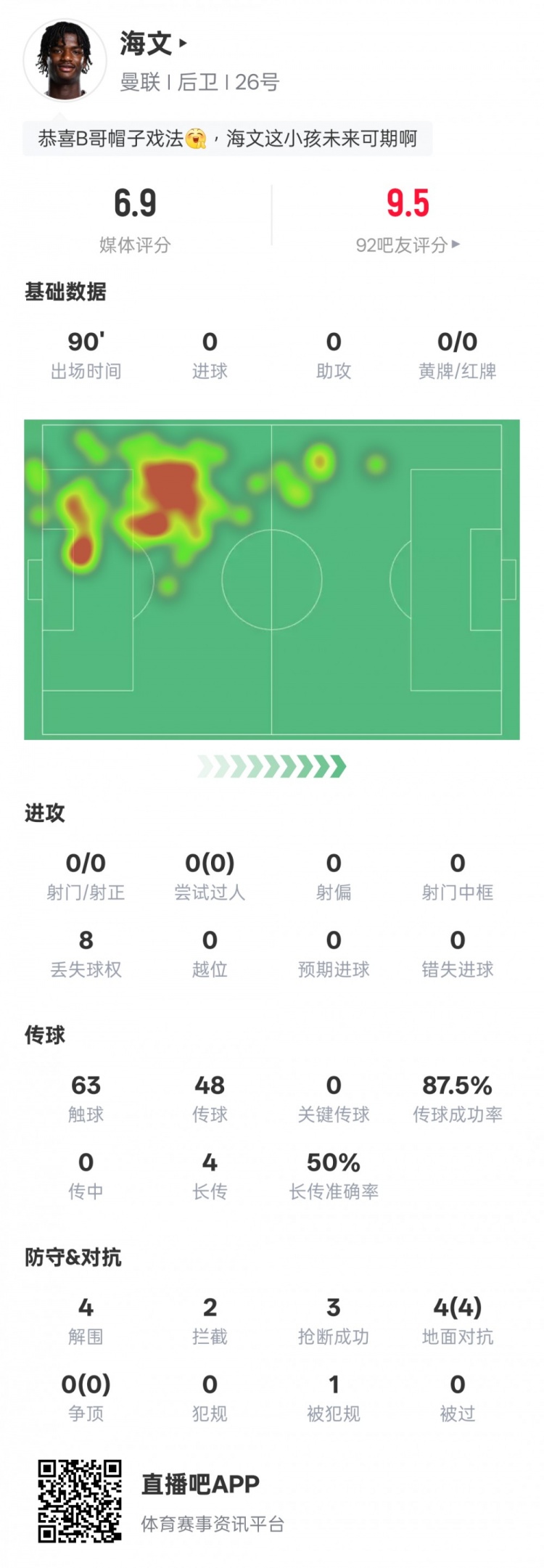  海文本場數據：4解圍2攔截3搶斷&4次地面對抗均成功，評分6.9