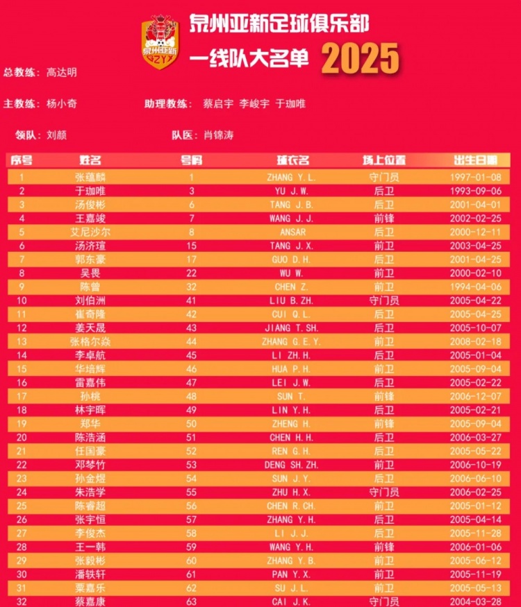 福建職業(yè)隊獨苗！泉州亞新公布名單：王嘉竣領銜！05后球員22人