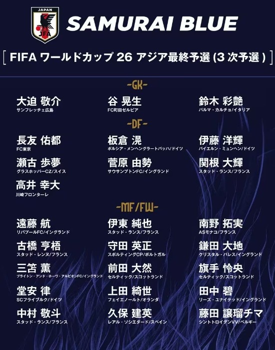  德轉(zhuǎn)：日本隊(duì)最新身價(jià)突破3億歐，25人世預(yù)賽名單合計(jì)3.05億歐元