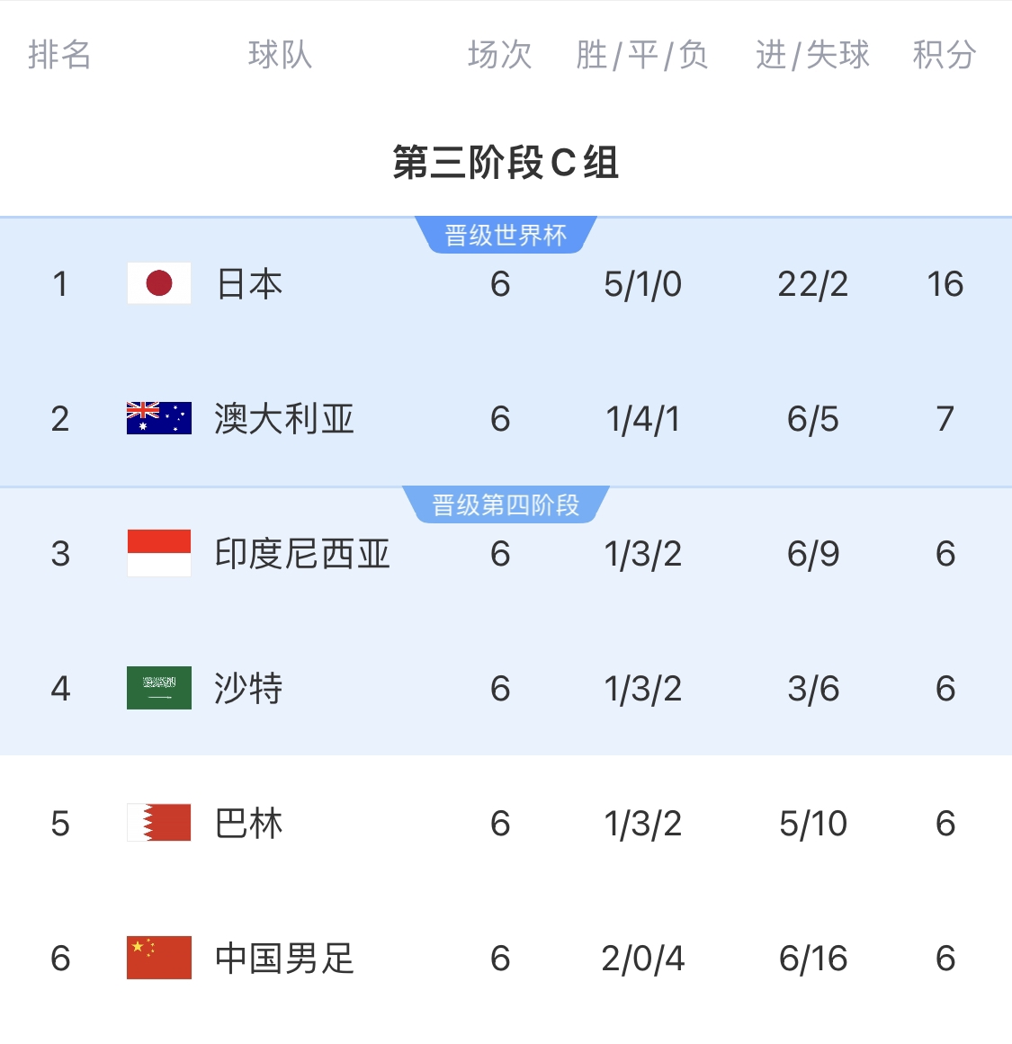  0-7慘敗的天坑！4隊同6分國足凈勝球-10，18隊中最差＆恐成大隱患