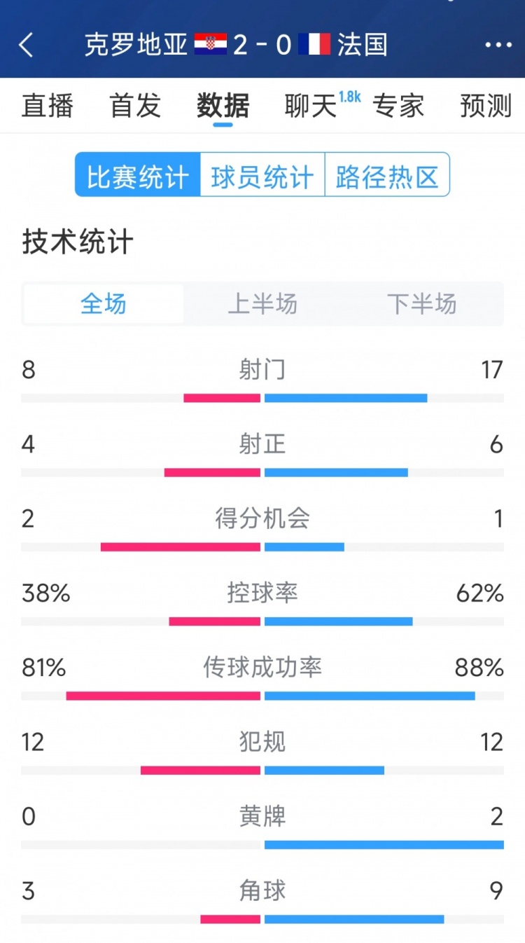  效率差距，法國0-2克羅地亞全場數(shù)據(jù)：射門17-8，射正6-4