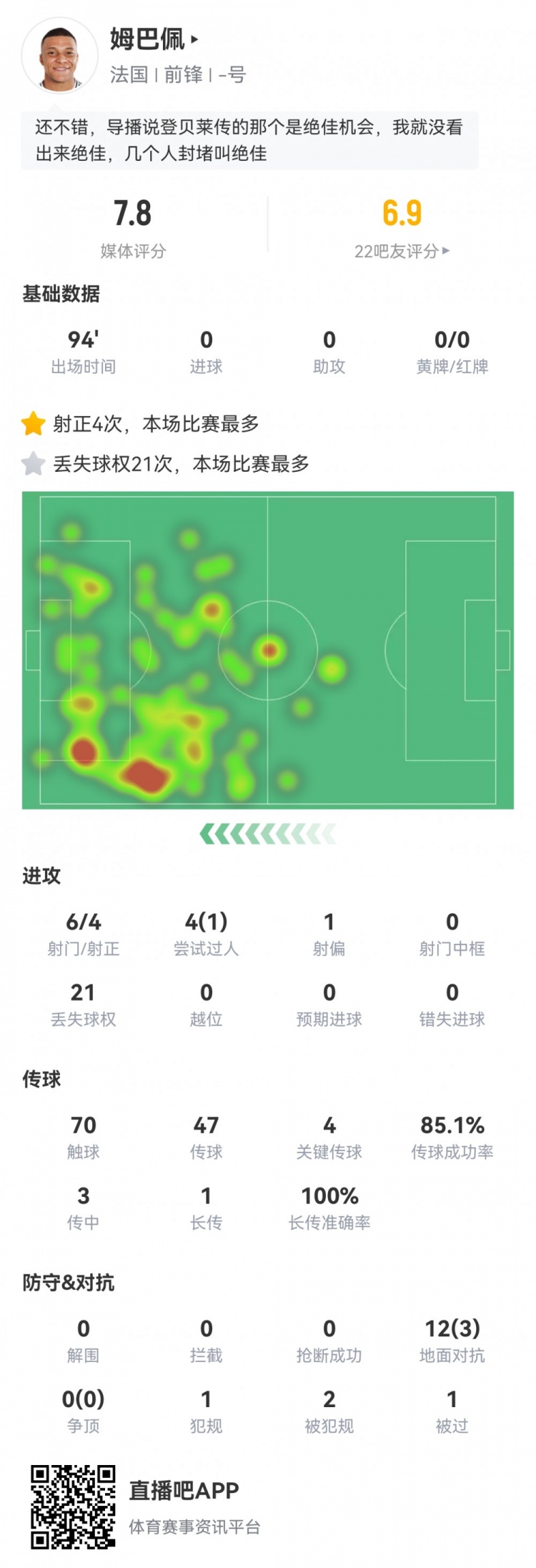  姆巴佩數(shù)據(jù)：6射4正，4次關鍵傳球，21次丟失球權，評分7.8