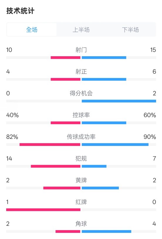  荷蘭2-2西班牙數(shù)據(jù)：射門10-15，射正4-6，控球40%-60%，紅牌1-0