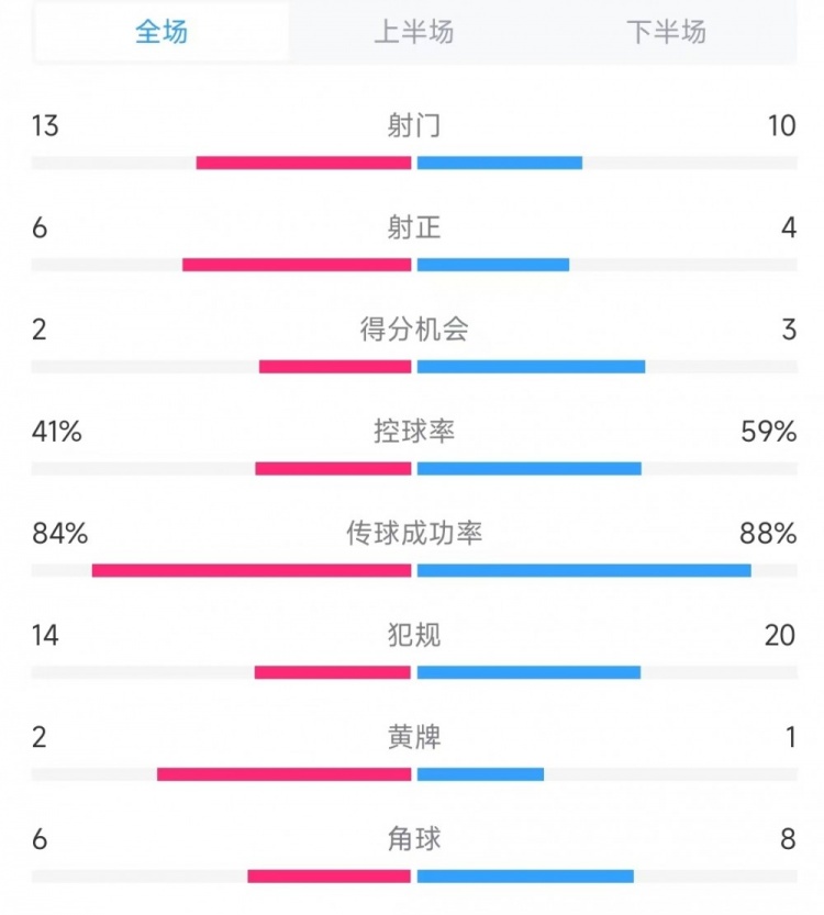  意大利vs德國(guó)數(shù)據(jù)：射門13比10、射正6比4、控球率41%比59%
