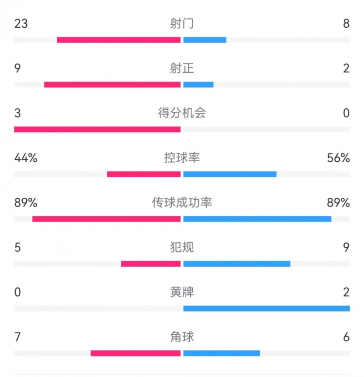  葡萄牙0-1丹麥數(shù)據(jù)：射門8-23，射正2-9，得分機(jī)會(huì)0-3