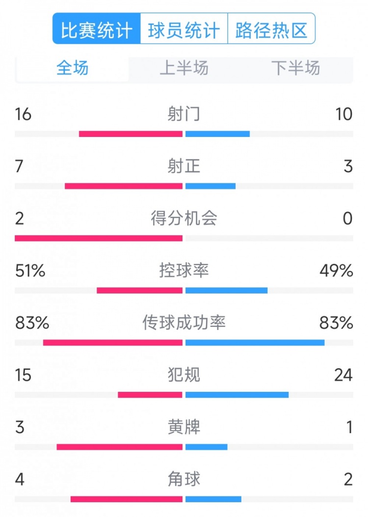  絕殺取勝！巴西2-1哥倫比亞全場數(shù)據(jù)：射門16-10，射正7-3