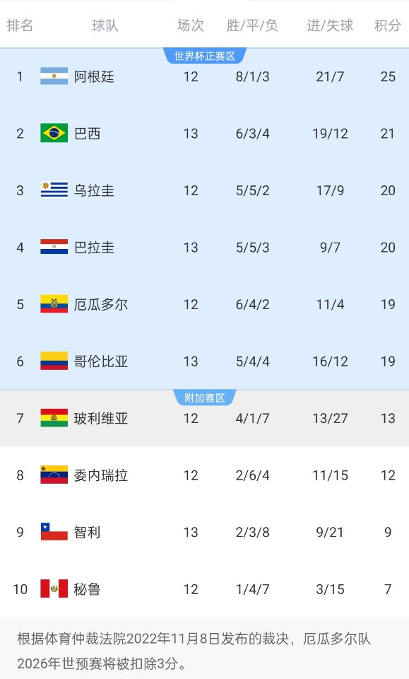  競爭激烈！南美世預賽積分榜第二和第六僅差2分，阿根廷4分領跑