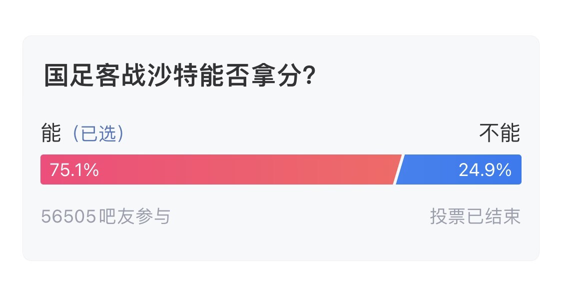  吧友們失望了！56505人參與，75.1%吧友認(rèn)為國(guó)足能拿分