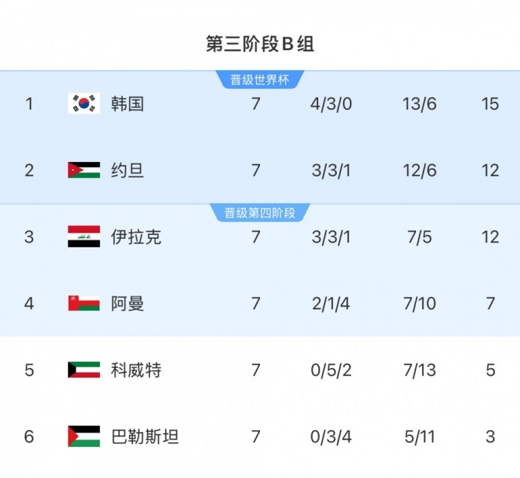  擴(kuò)軍的福利！B組2/3名約旦&伊拉克合計只進(jìn)過1次世界杯，直通2選1