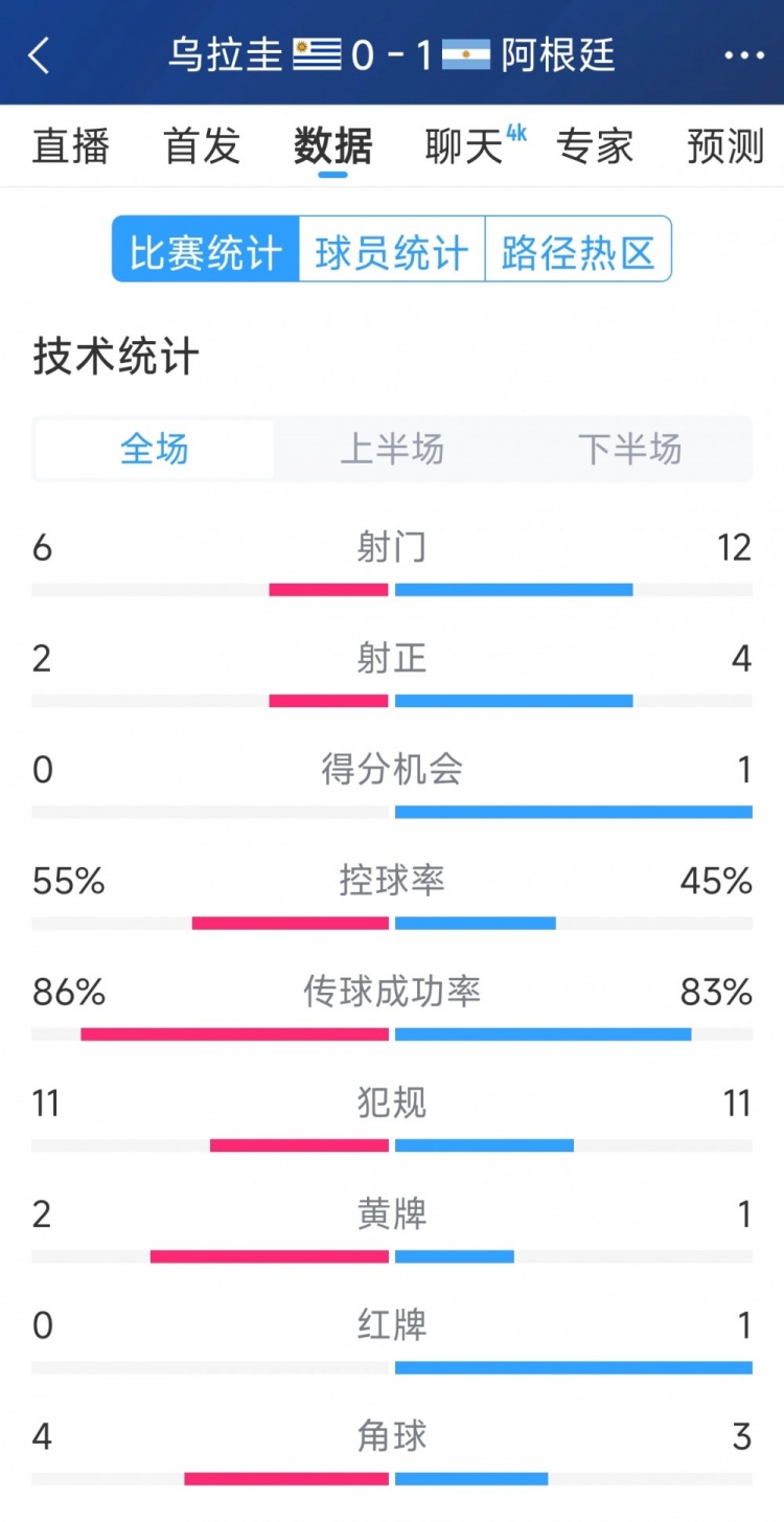  阿根廷1-0烏拉圭全場(chǎng)數(shù)據(jù)：射門(mén)12-6，射正4-2，得分機(jī)會(huì)1-0