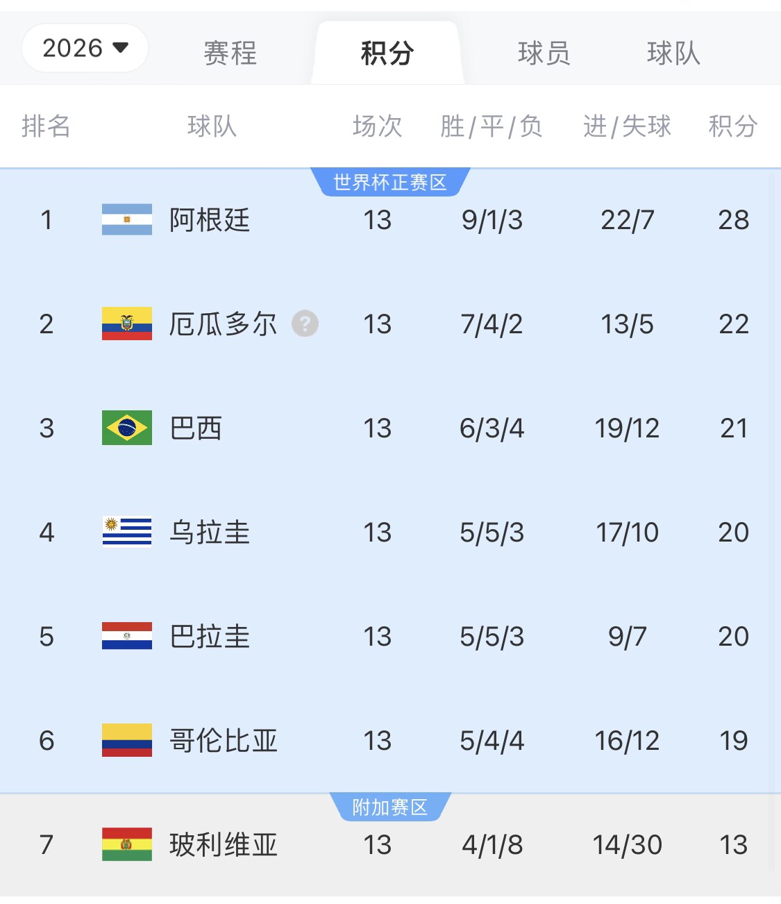  即將出線！阿根廷戰(zhàn)巴西，不敗直通美加墨世界杯，輸了也有機會