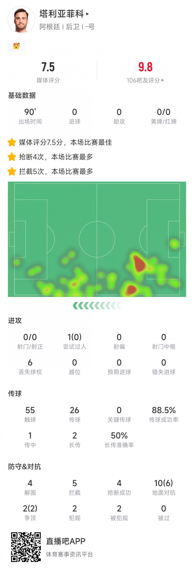  塔利亞菲科數(shù)據(jù)：搶斷4次、攔截5次全場最多，12次對抗8次成功