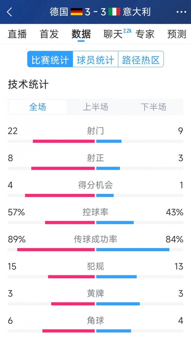  進(jìn)球大戰(zhàn)！德國3-3意大利全場數(shù)據(jù)：射門22-9，射正8-3