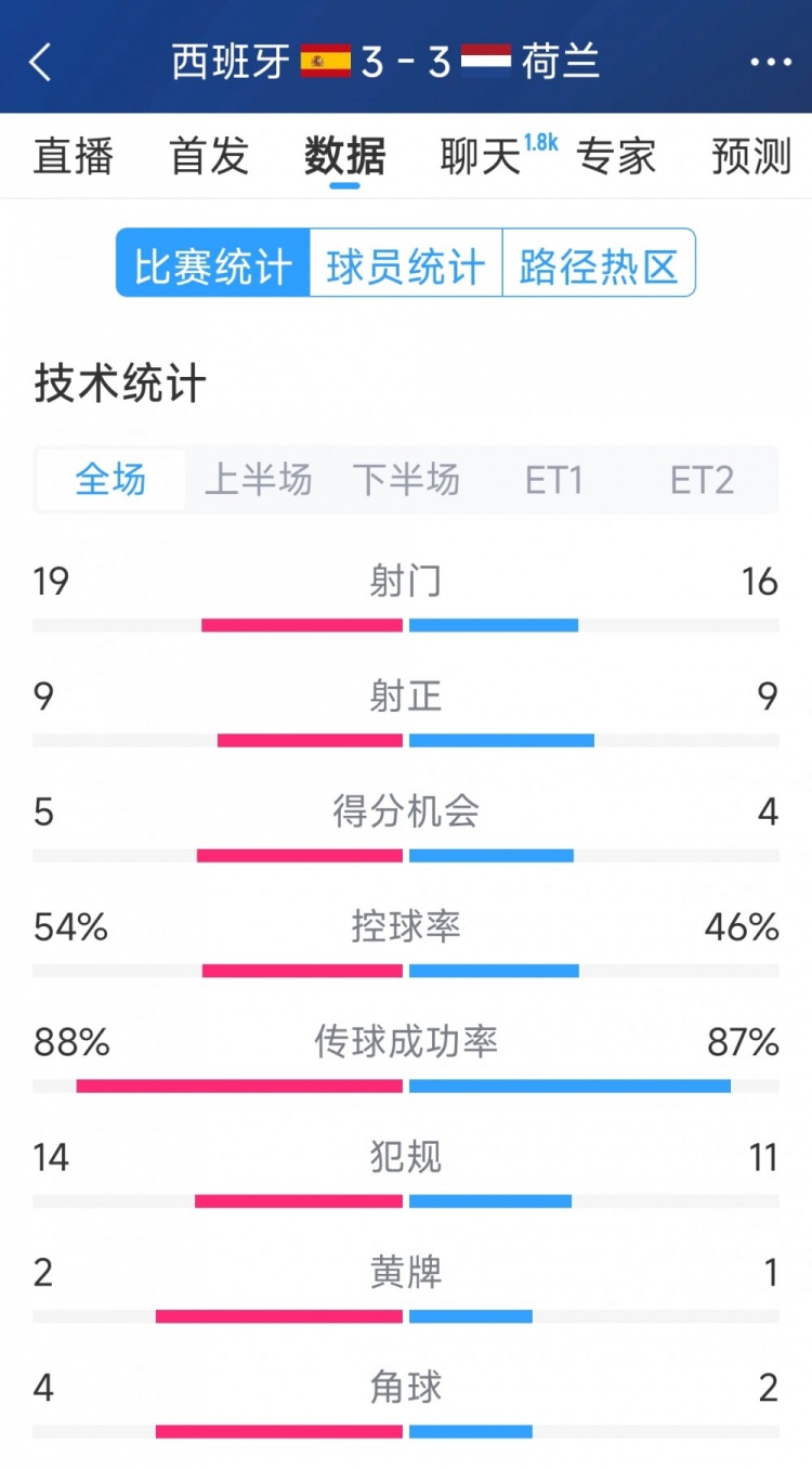 勢均力敵，西班牙3-3荷蘭120分鐘數(shù)據(jù)：射門19-16，射正9-9