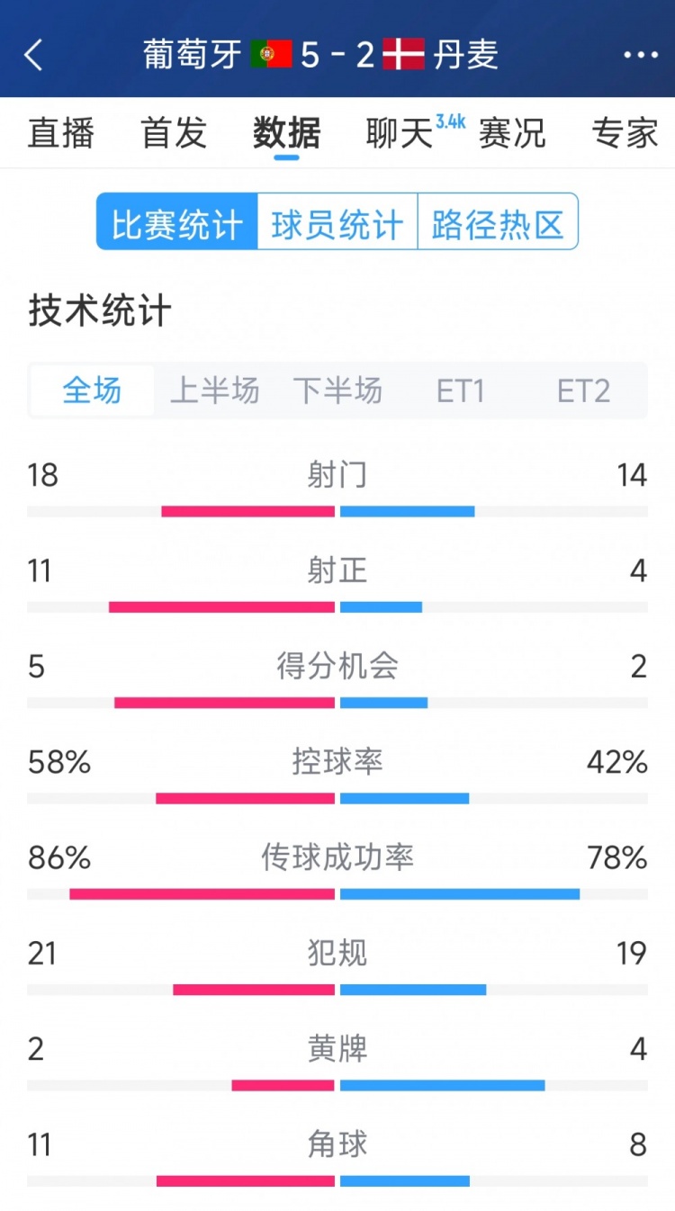 葡萄牙5-2丹麥120分鐘數(shù)據(jù)：射門18-14，射正11-4