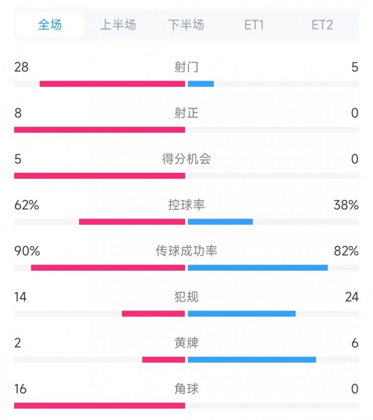  法國vs克羅地亞數(shù)據(jù)：射門28比5、射正8比0、角球16比0