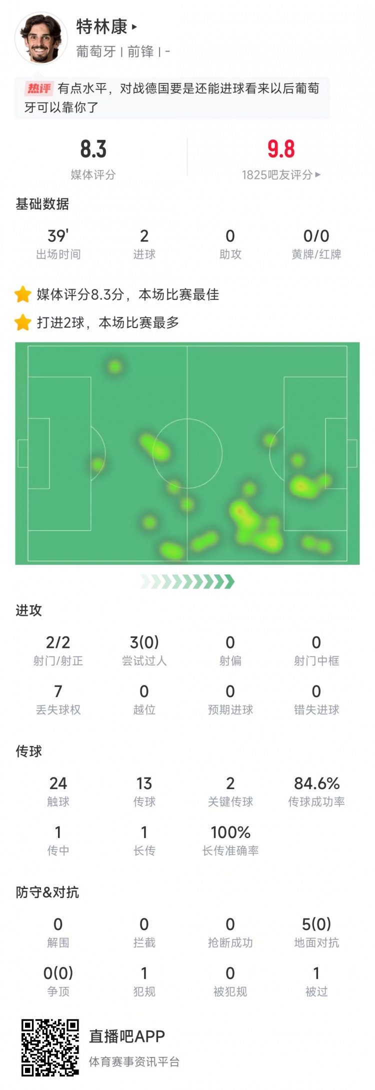  特林康本場數(shù)據(jù)：39分鐘2次射門打進2球，獲評8.3分全場最高