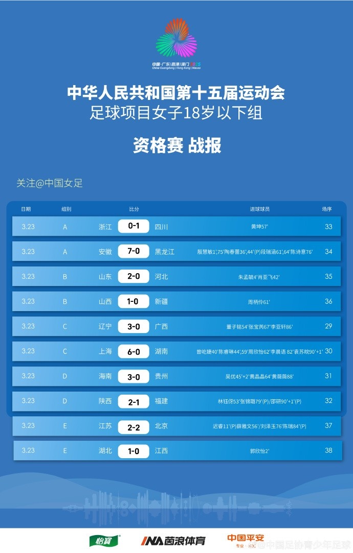  全運(yùn)會(huì)女足U18資格賽（CD組）第5輪、（ABE組）第3輪賽果+積分榜