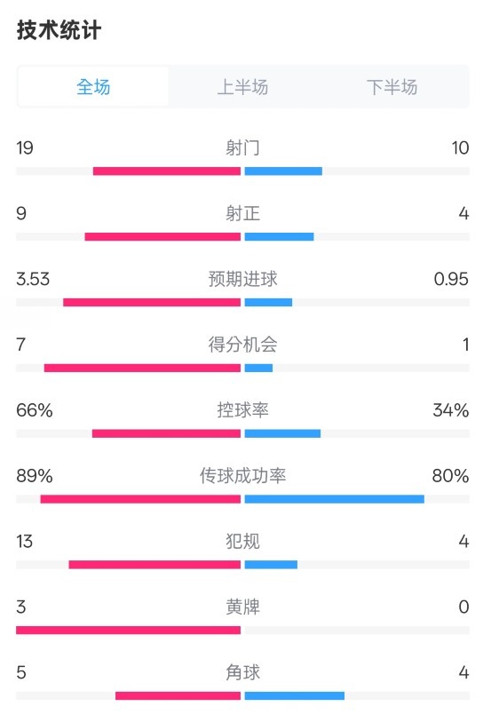  拜仁3-2圣保利全場(chǎng)數(shù)據(jù)：射門19-10，射正9-4，控球率66%-34%