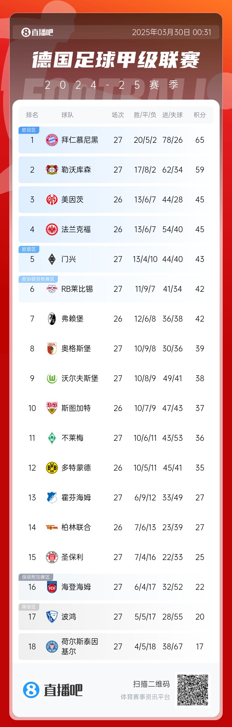  6分差距！拜仁藥廠剩余7輪對(duì)比：4對(duì)手相同，后者多踢倆保級(jí)隊(duì)