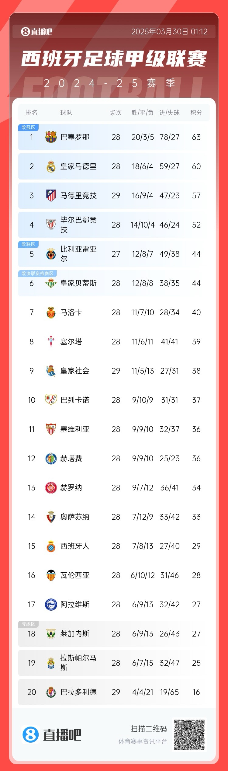  退出爭(zhēng)冠？西甲積分榜：馬競(jìng)聯(lián)賽3場(chǎng)不勝，先賽落后巴薩6分
