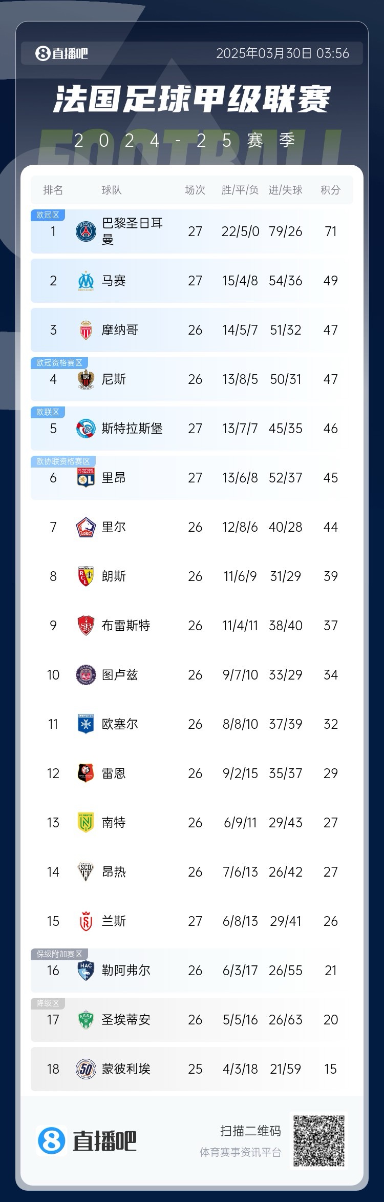  能實(shí)現(xiàn)嗎？稍后若摩納哥戰(zhàn)平尼斯，巴黎將提前7輪奪法甲冠軍