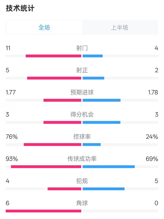  皇馬半場(chǎng)1-2萊加內(nèi)斯數(shù)據(jù)：射門11-4，射正5-2，控球率76%-24%