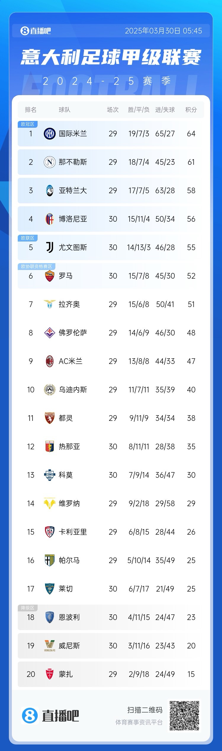  白熱化階段！意甲爭四3隊齊刷刷1-0贏球，藍鷹紫百合米蘭將遇強敵