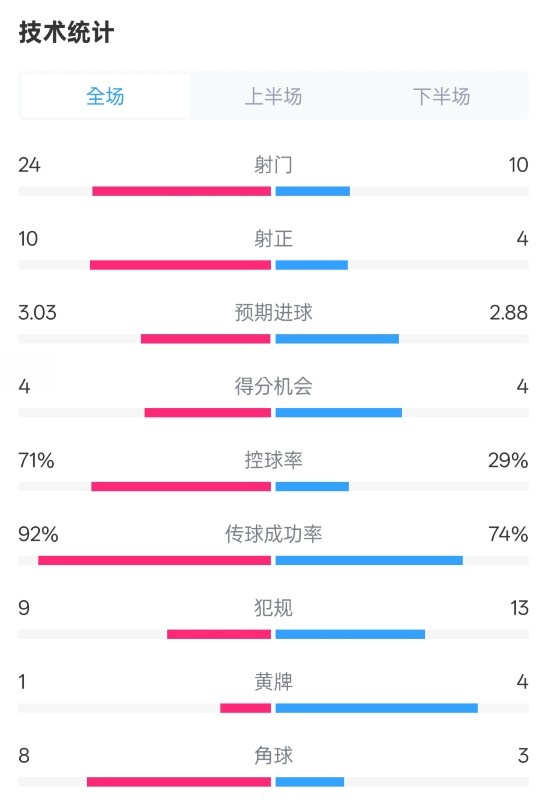  皇馬3-2萊加內(nèi)斯全場數(shù)據(jù)：射門24-10，射正10-4，控球率71%-29%