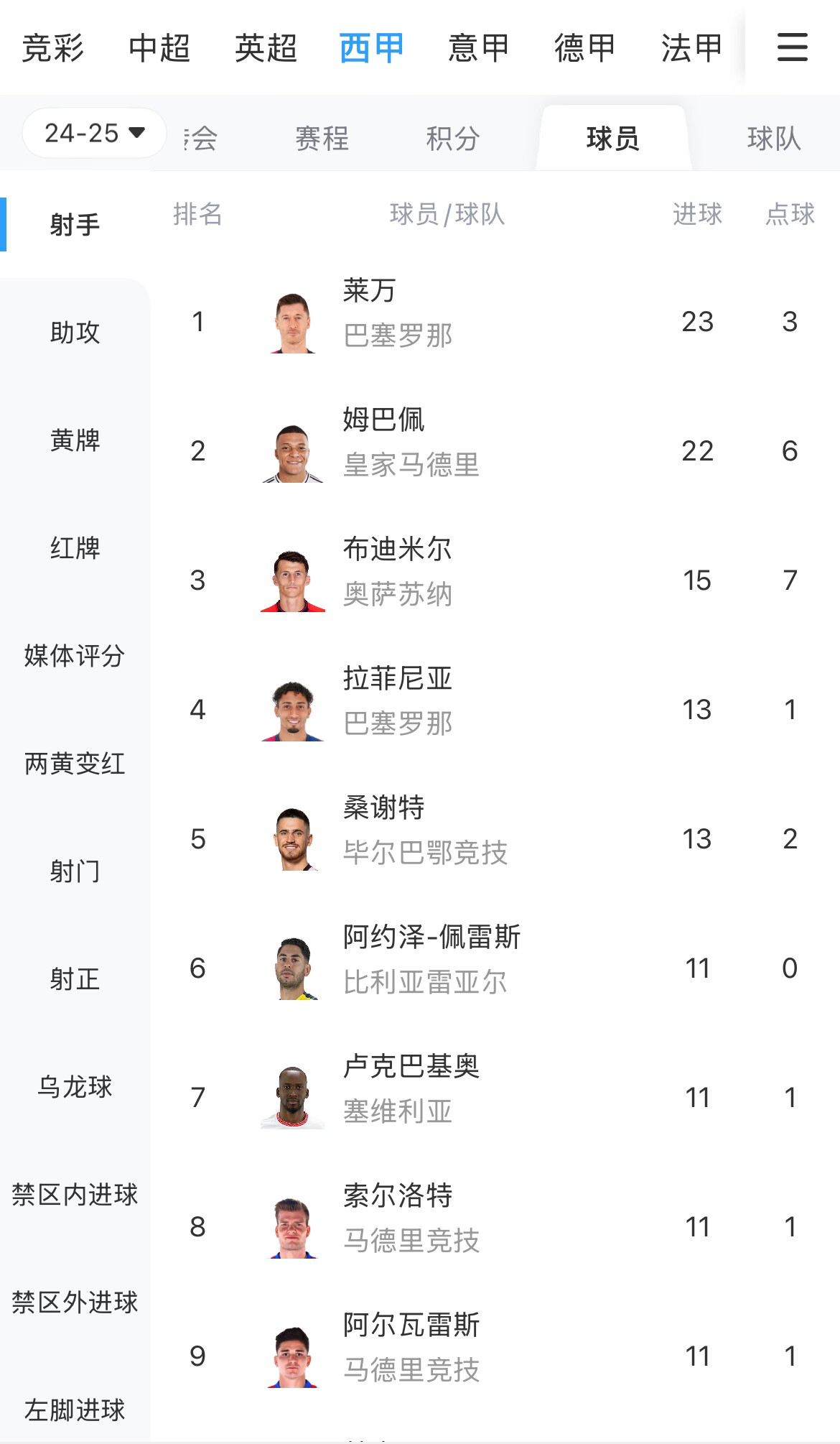  你看好誰(shuí)？西甲射手榜：萊萬(wàn)23球領(lǐng)跑，姆巴佩22球緊隨其后