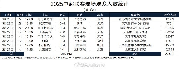  本輪現(xiàn)場(chǎng)觀眾總數(shù)219443人歷史第25；場(chǎng)均27430人歷史第24
