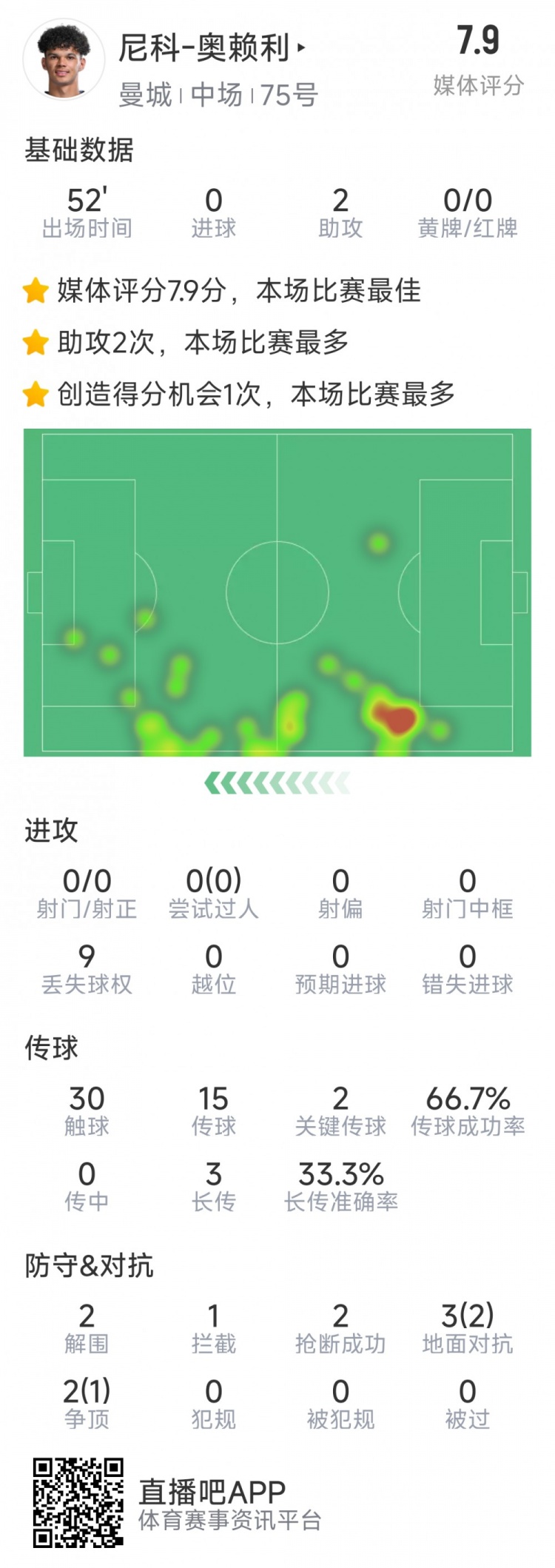  導演逆轉(zhuǎn)，20歲小將奧賴利替補登場數(shù)據(jù)：2次助攻，2次關(guān)鍵傳球