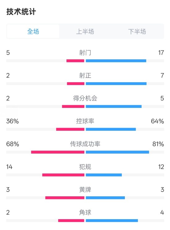  伯恩茅斯1-2曼城全場數(shù)據(jù)：射門5-17，射正2-7，控球率36%-64%