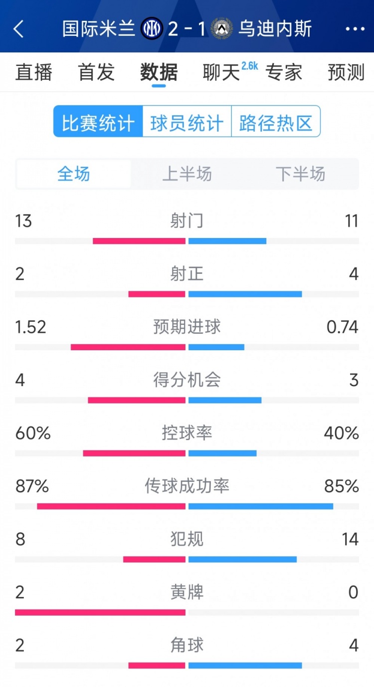 國米2射正進2球，國米2-1烏迪內斯全場數據：射門13-11，射正2-4